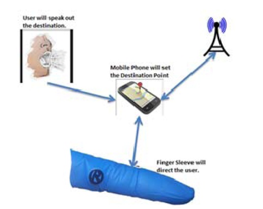 Finger Sleeve